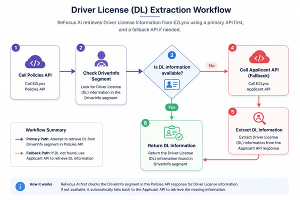 DL Info flow